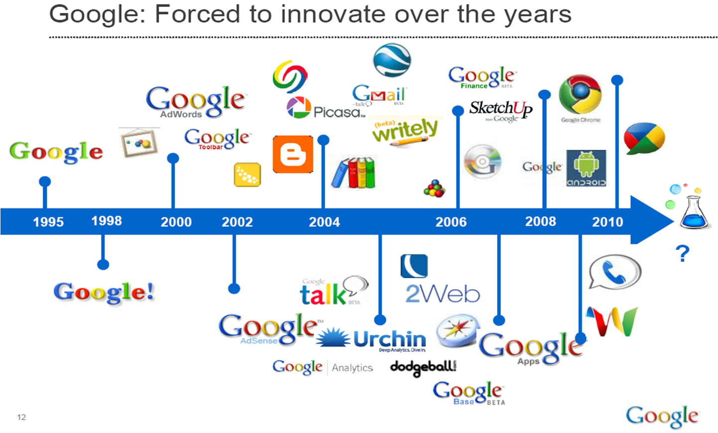 TimeWarp Google Products