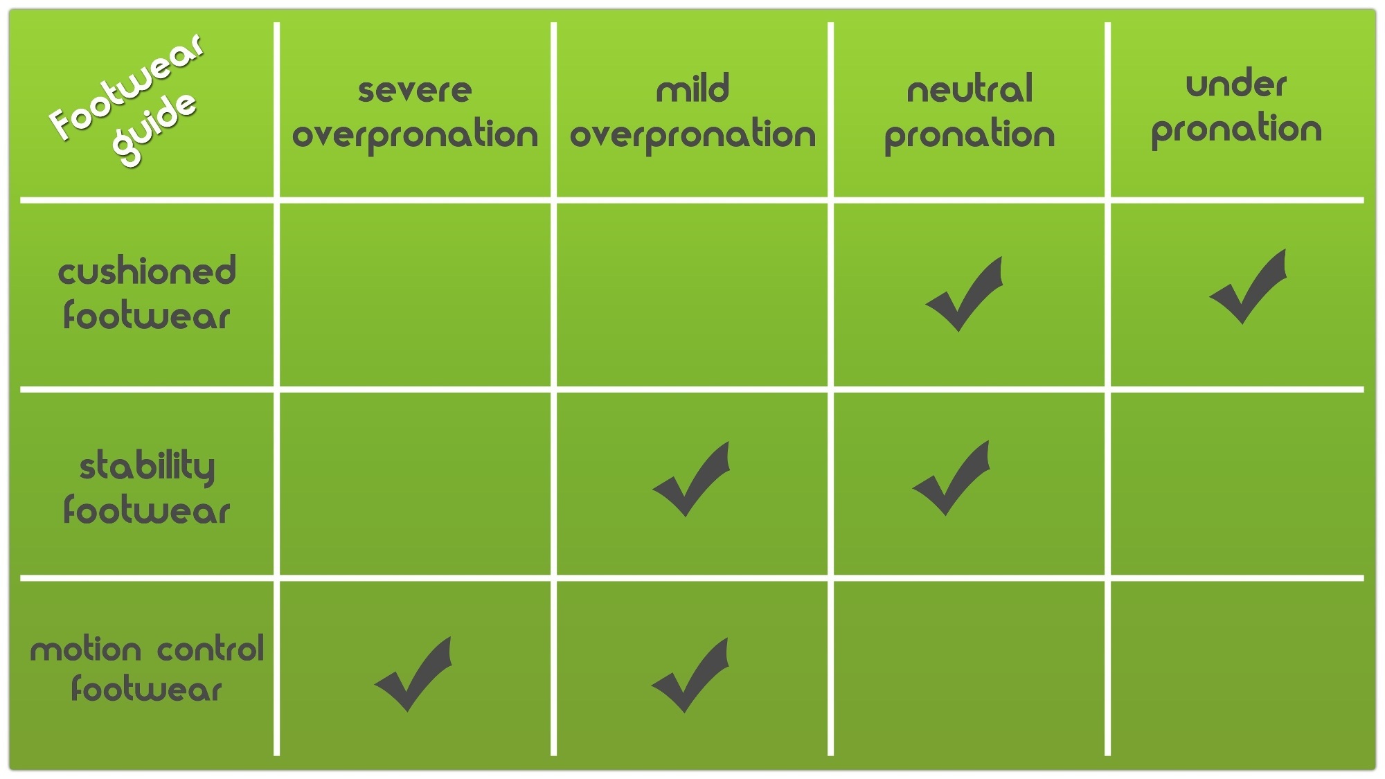 Pronation Control Chart